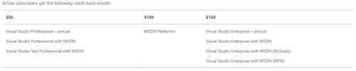 MSDNCreditChart